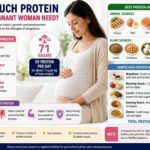 Protein Does a Pregnant Woman Need